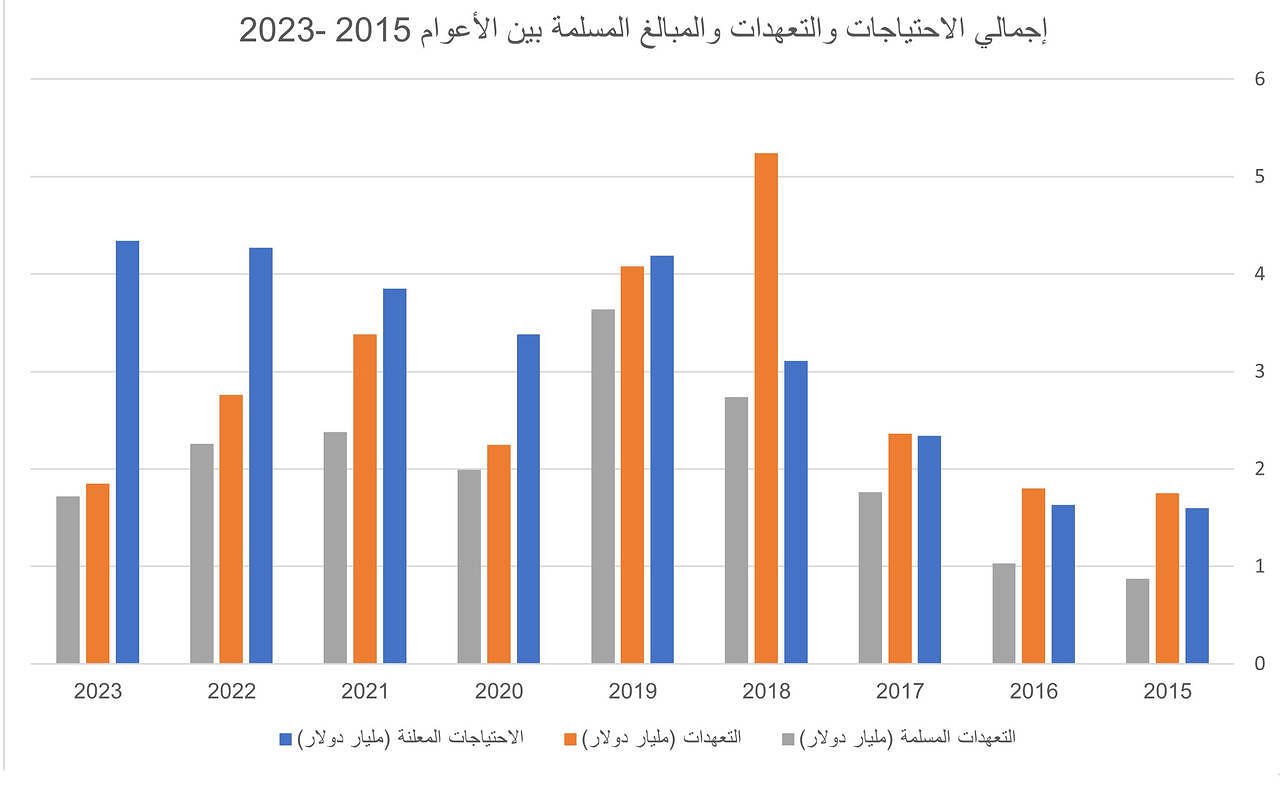 إجمالي الاحتياجات والتعهدات والمبالغ المسلمة بين الأعوام 2015 -2023